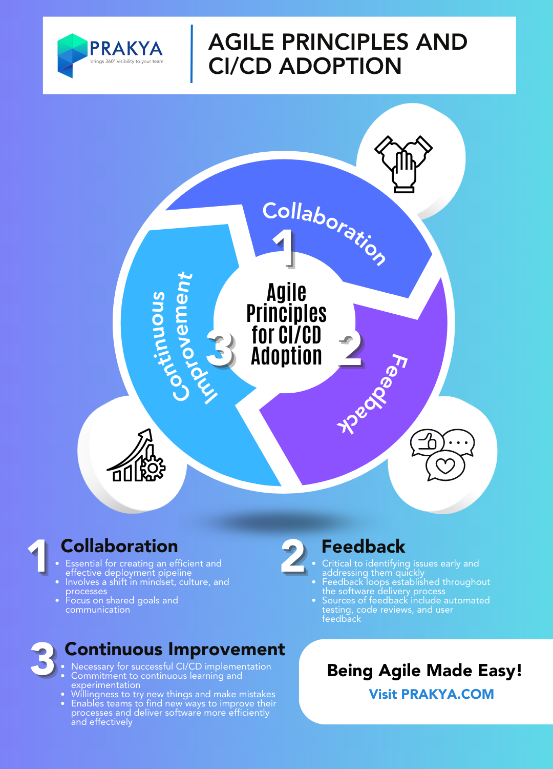  An infographic titled "Adopting CI/CD for Agile Transformation: Agile Principles and Change Readiness" highlights the importance of Agile principles and change readiness in successfully implementing CI/CD. It covers three essential Agile principles, including Collaboration, Feedback, and Continuous Improvement, and explains how they relate to CI/CD adoption. The infographic emphasizes the need for a shift in mindset, culture, and processes to create an efficient deployment pipeline and commit to continuous learning and experimentation for successful CI/CD implementation.